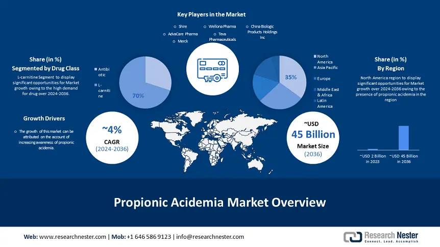 Propionic Acidemia Market